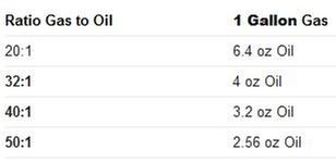 32 1 Gas Oil Mixture Chart